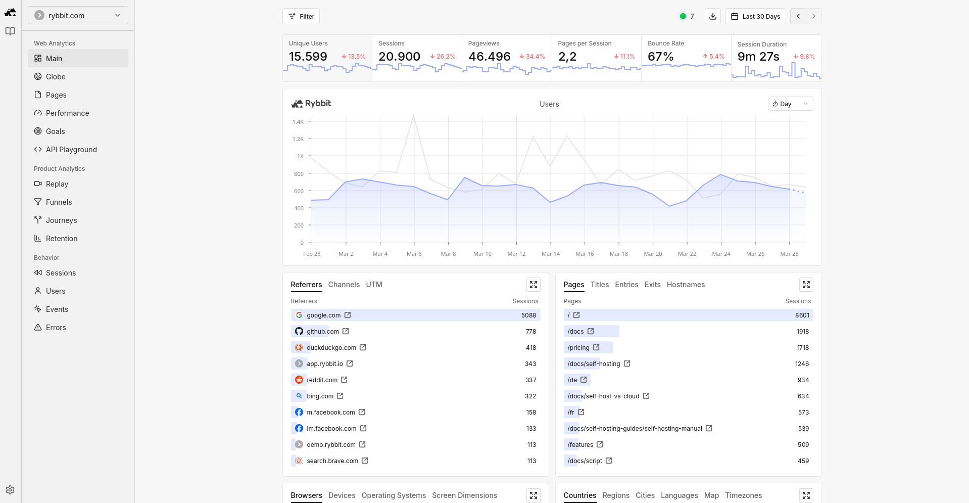 Rybbit Dashboard - Full website analytics with realtime visitors, sessions, pageviews, and top pages overview