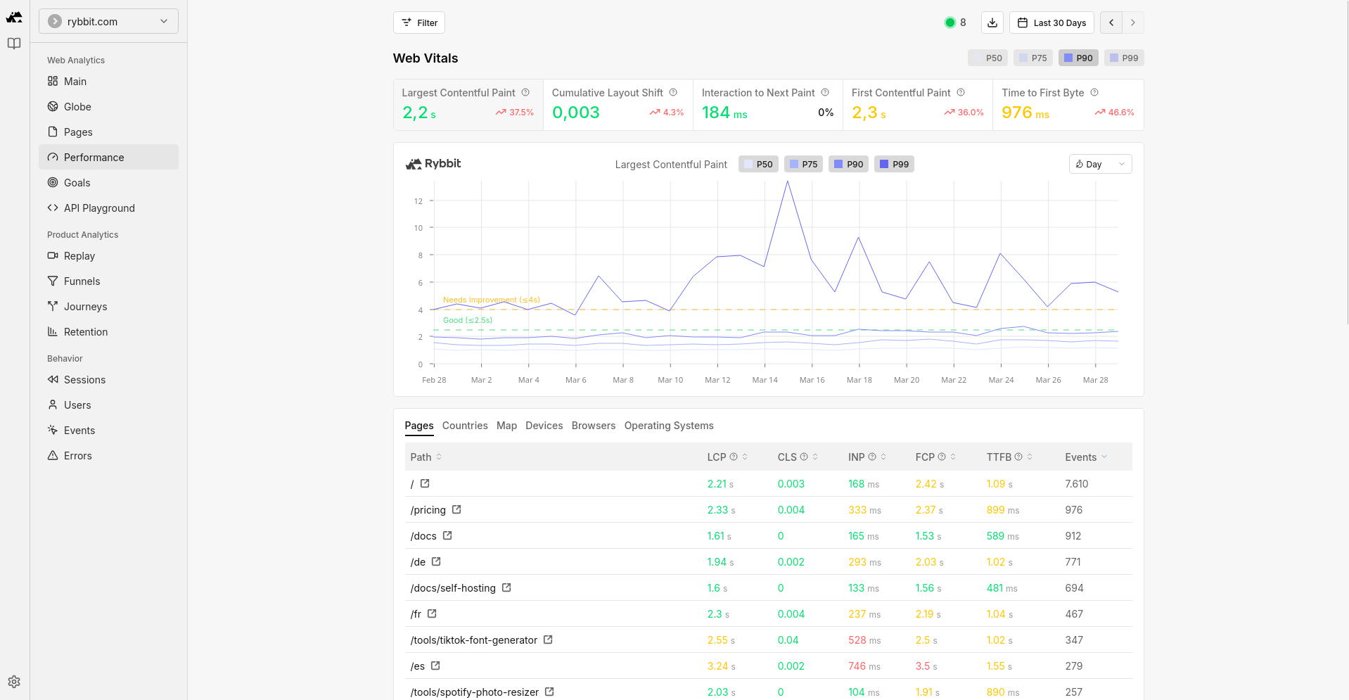 Rybbit Web Performance Vitals View - Monitor core web vitals and performance metrics with Rybbit's analytics dashboard, helping you identify and address website speed and user experience issues effectively